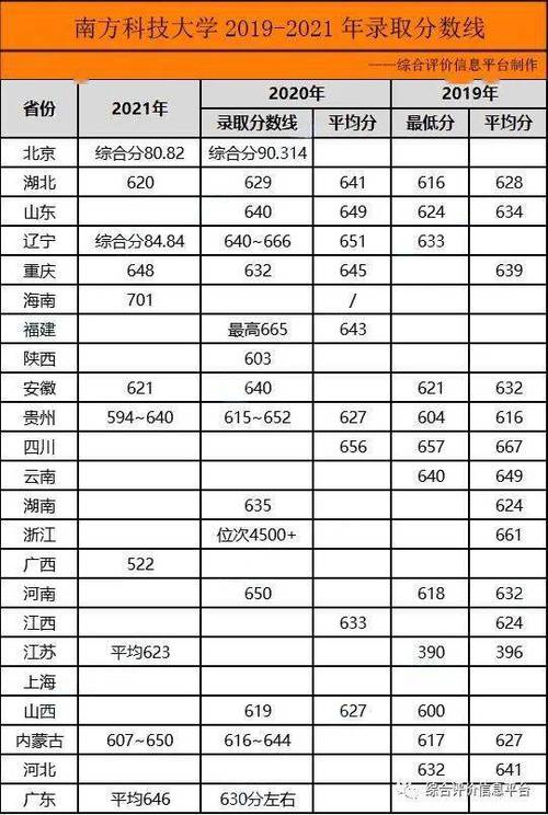 南方科技大學考研分數(shù)線-圖1