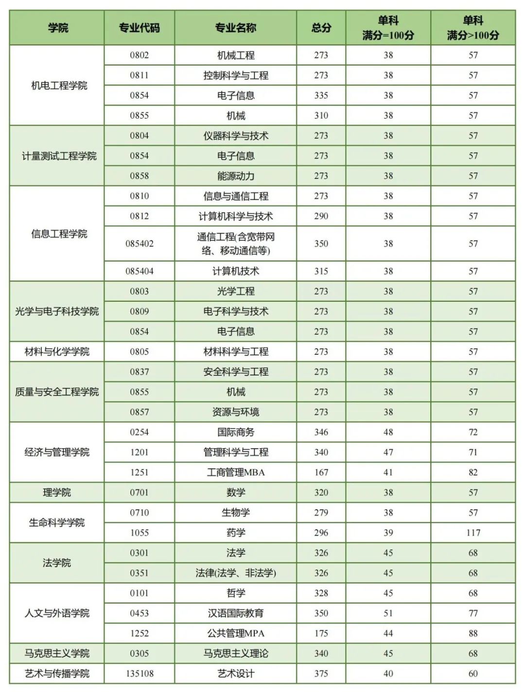 中國(guó)計(jì)量大學(xué)考研難度-圖1