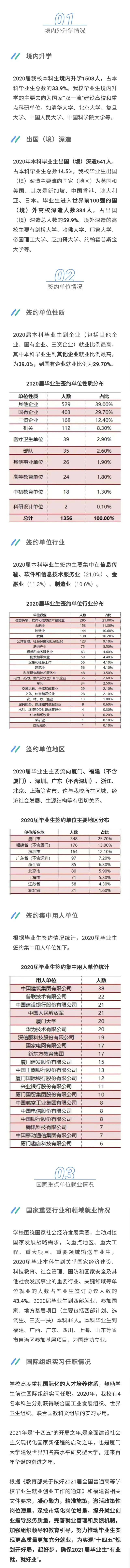 廈門大學就業(yè)情況如何-圖1