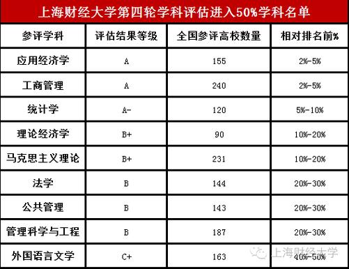 上海財(cái)經(jīng)大學(xué)學(xué)科評(píng)估-圖1