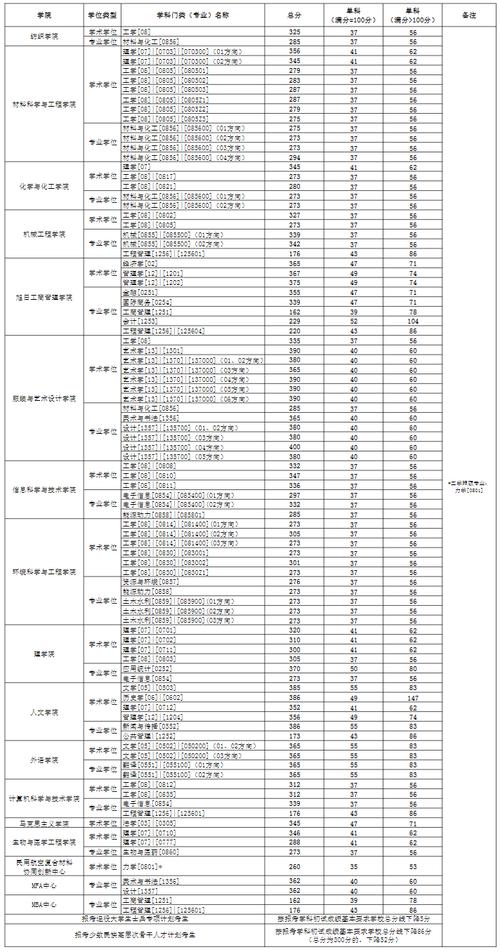 東華大學考研分數線-圖1