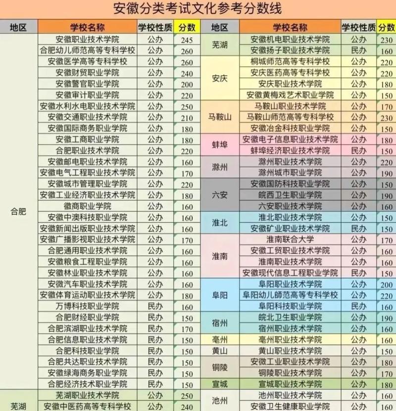 2024年安慶職業(yè)技術(shù)學(xué)院分?jǐn)?shù)線-圖1