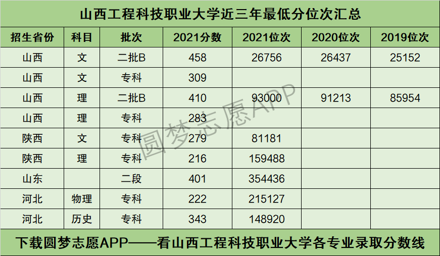 2024年山西工程科技職業(yè)大學(xué)分?jǐn)?shù)線-圖1