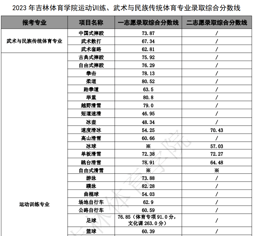 2024年吉林體育學(xué)院體育舞蹈錄取分?jǐn)?shù)線-圖1