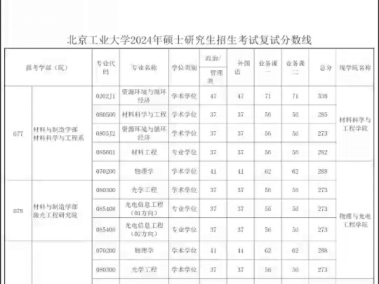 北京工業(yè)大學(xué)考研好考嗎？復(fù)試刷人厲害嗎？-圖1