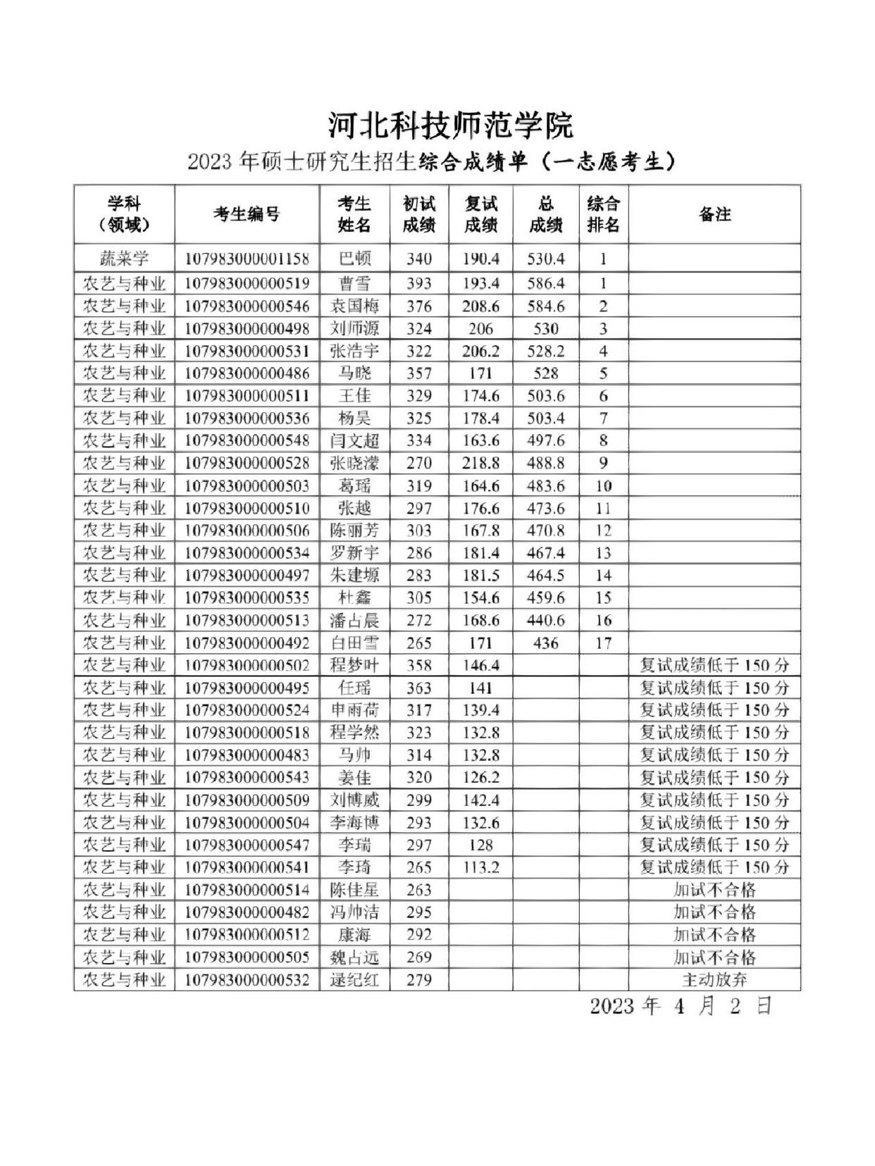 河北科技師范學院考研好考嗎？復試刷人厲害嗎？-圖1
