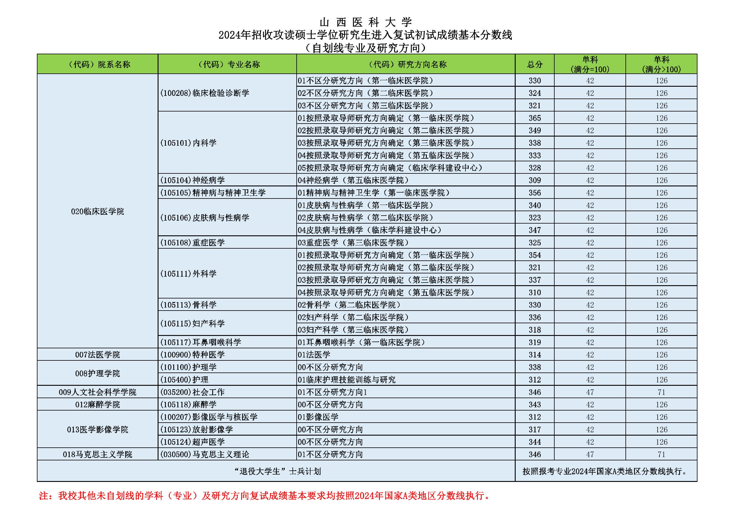 山西醫(yī)科大學(xué)考研好考嗎？復(fù)試刷人厲害嗎？-圖1
