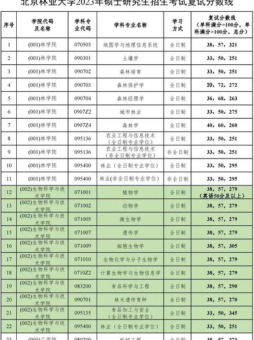 北京林業大學考研好考嗎？復試刷人厲害嗎？-圖1