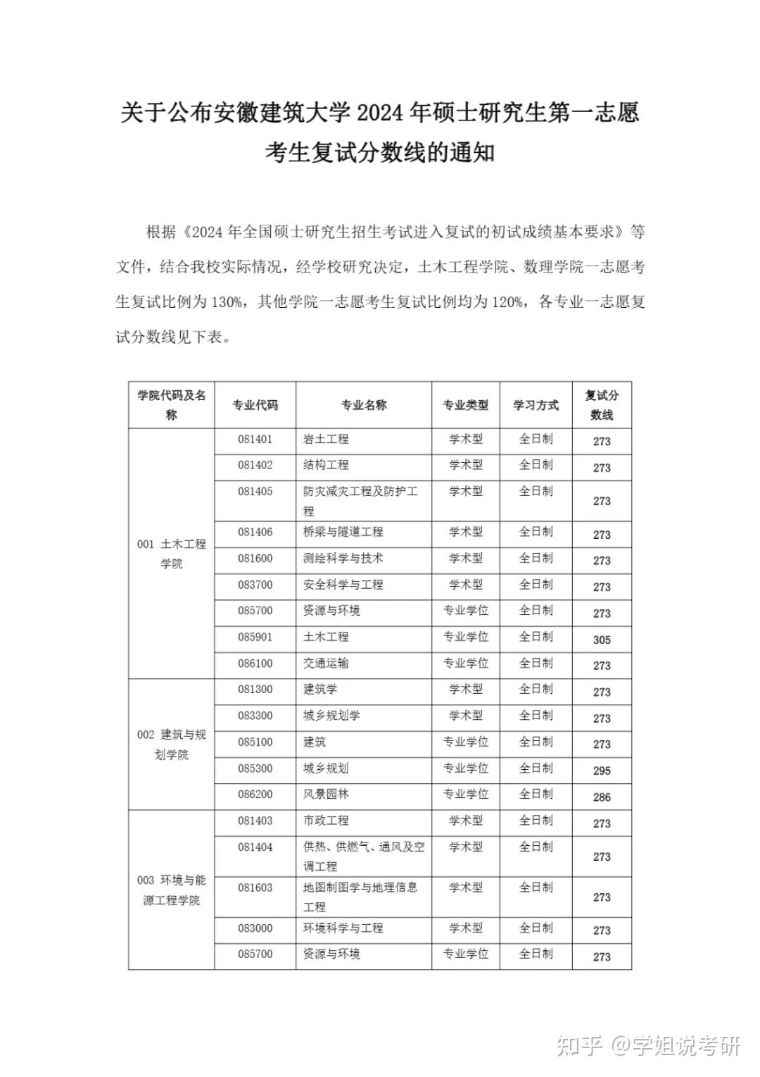 安徽建筑大學考研難度怎么樣？復試刷人厲害嗎？-圖1