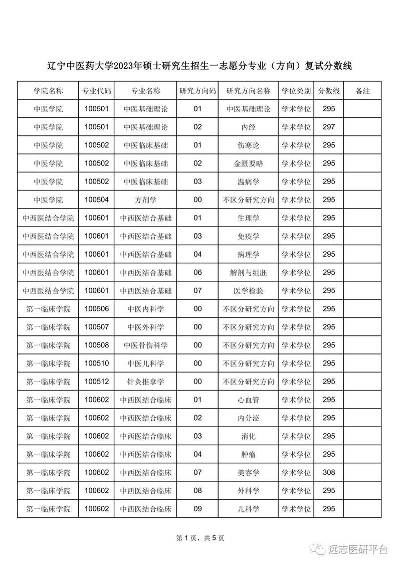 遼寧中醫(yī)藥大學(xué)考研好考嗎？復(fù)試通過(guò)率？-圖1