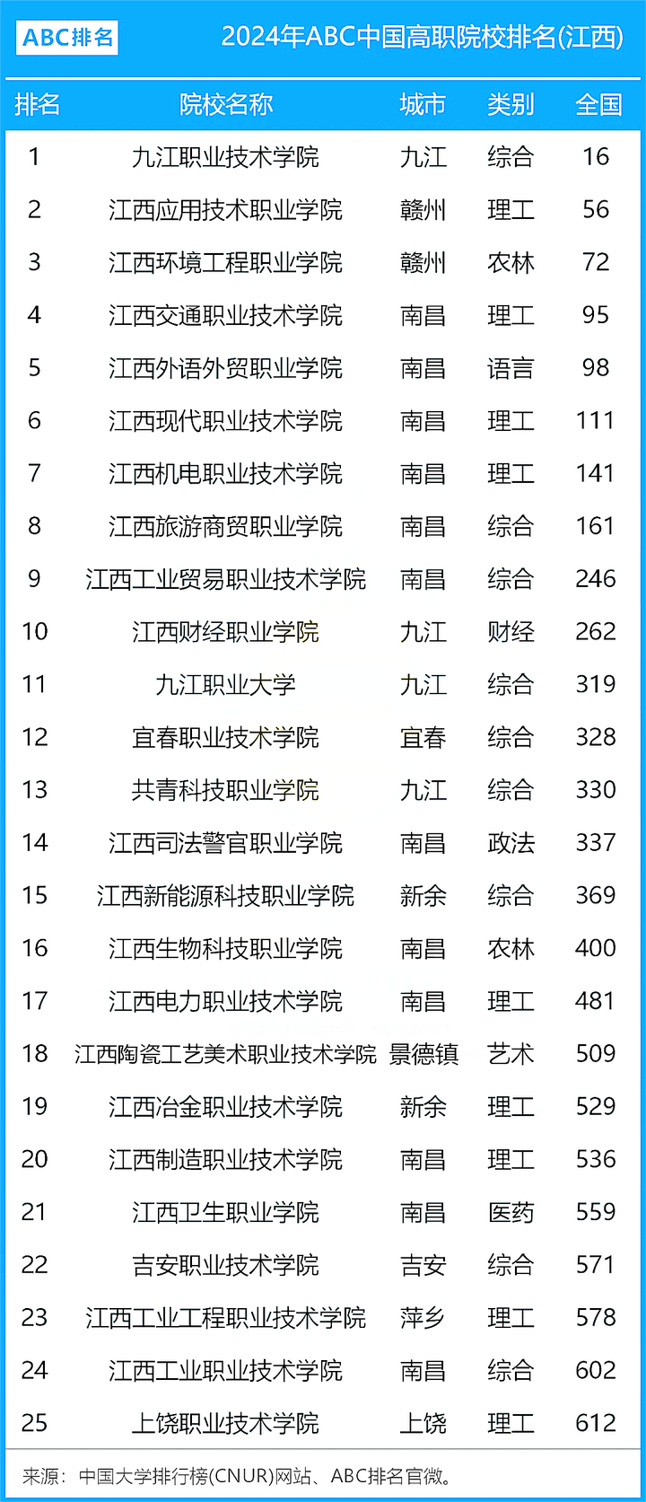 江西十大最好專科學校-圖1