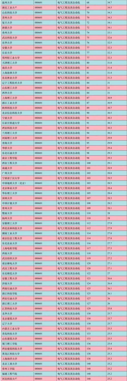 電氣工程及其自動(dòng)化專科學(xué)校有哪些-圖1