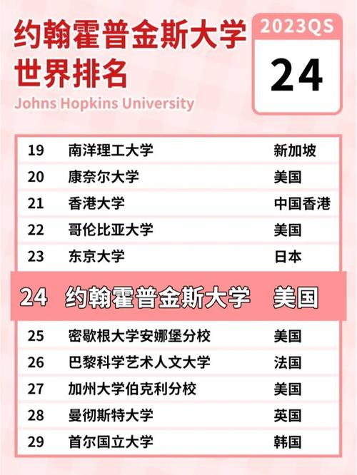 約翰霍普金斯大學(xué)相當(dāng)于國內(nèi)什么檔次？什么水平？-圖1