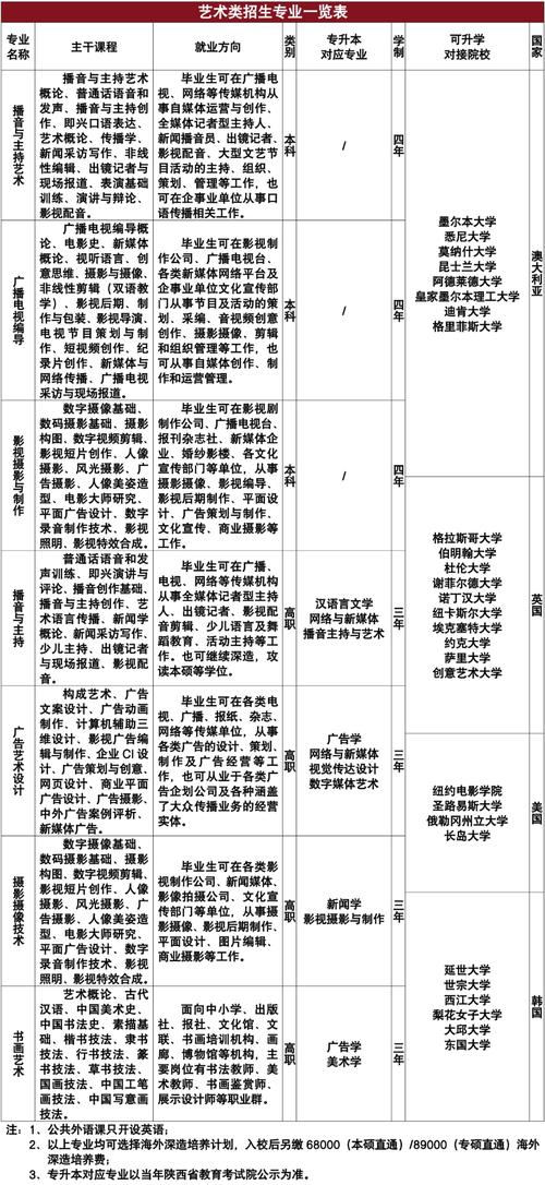 藝術生能報考普通大學其他專業嗎-圖1