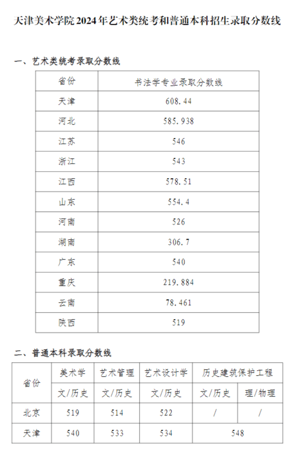 美術(shù)生藝考多少分可以上二本-圖1