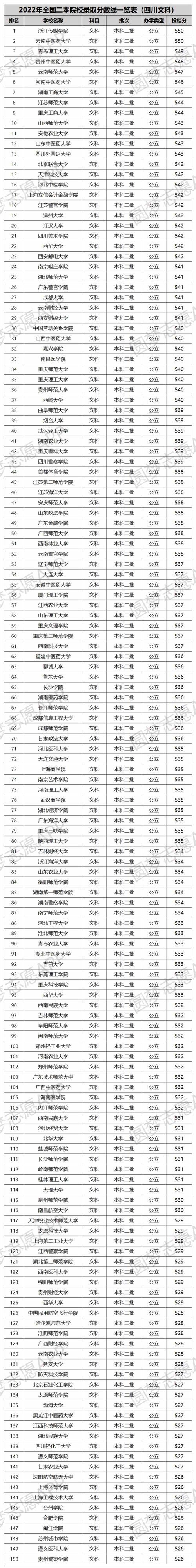 文科二本大學有哪些學校-圖1