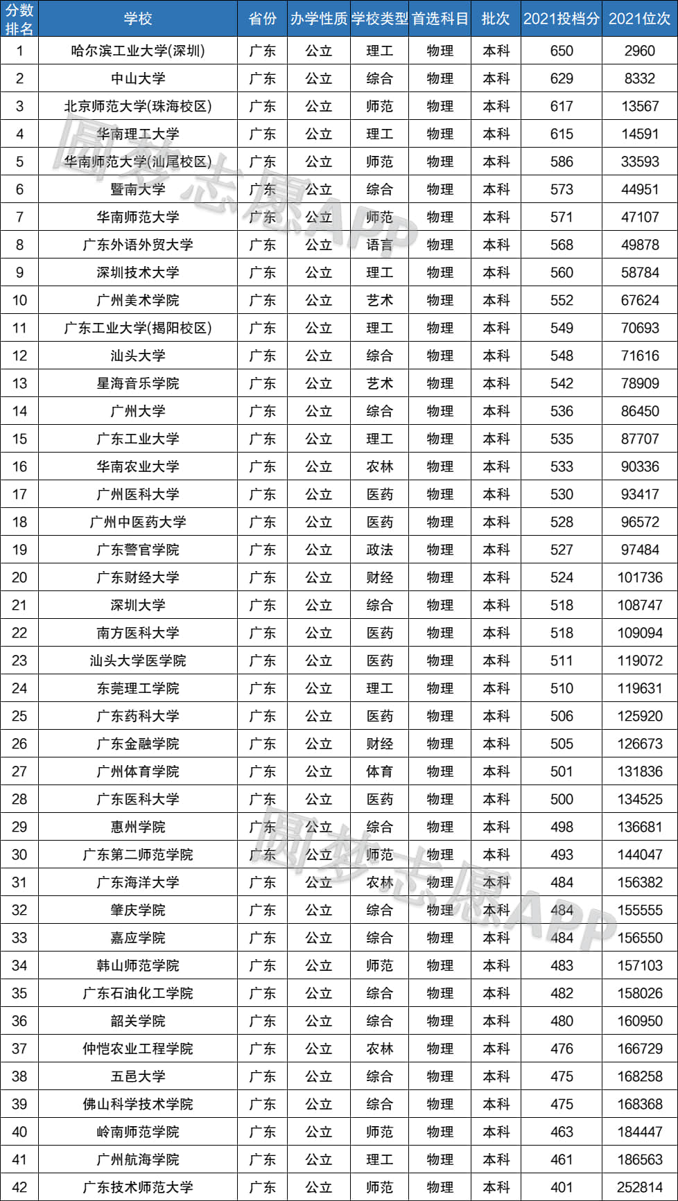 廣東民辦最好二本大學-圖1