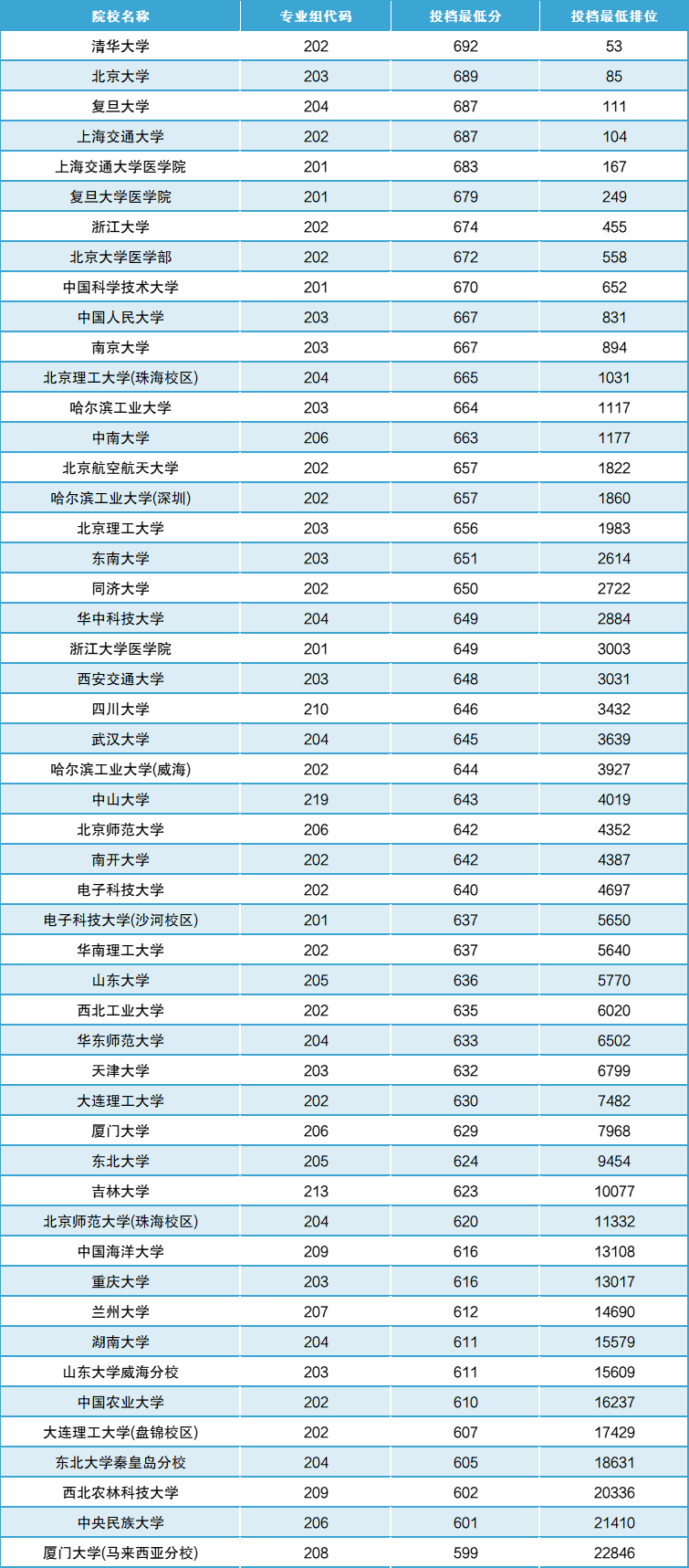 高考488分可以上什么大學(xué)-圖1