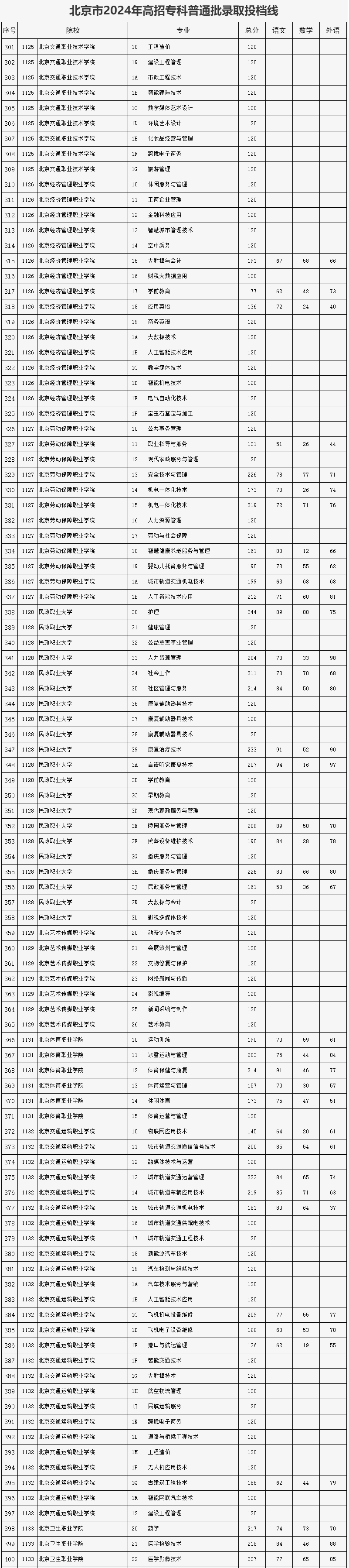 2024年北京專科學校排名及分數線-圖1