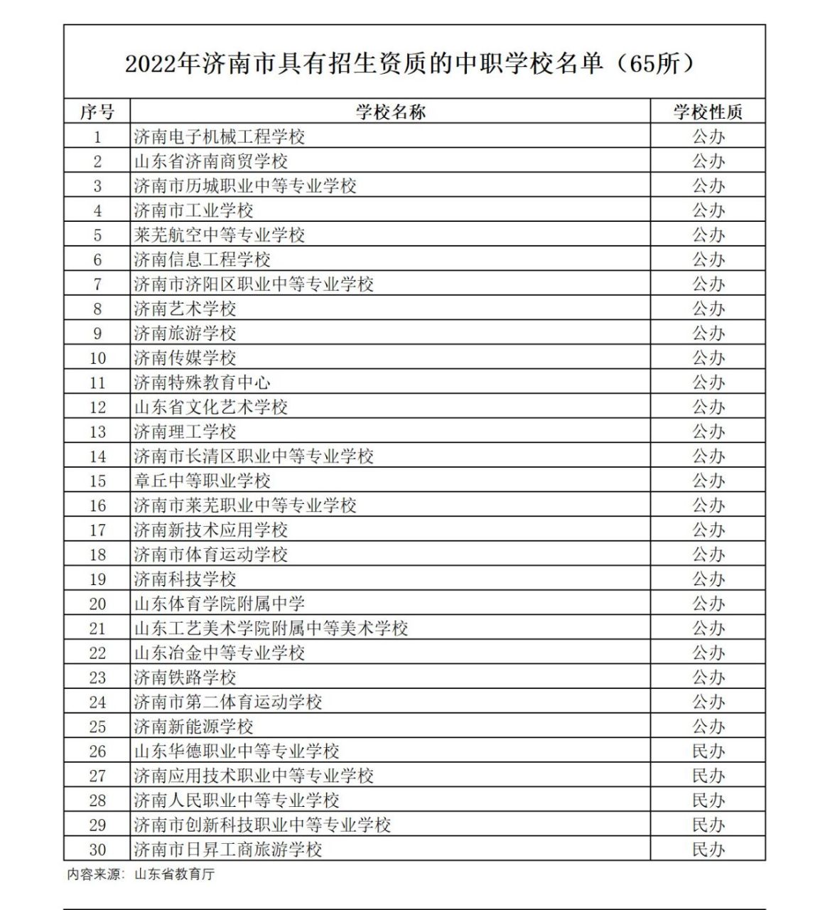2024年濟南最好的職業中專學校排名-圖1