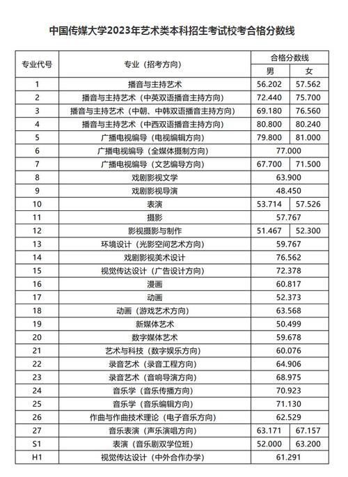 2024年中國傳媒大學播音主持專業(yè)錄取分數(shù)線-圖1