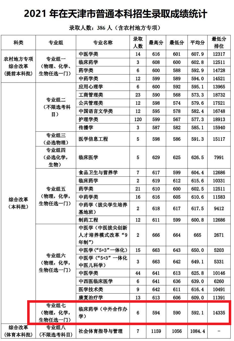 2024年天津中醫(yī)藥大學(xué)錄取分?jǐn)?shù)線-圖1