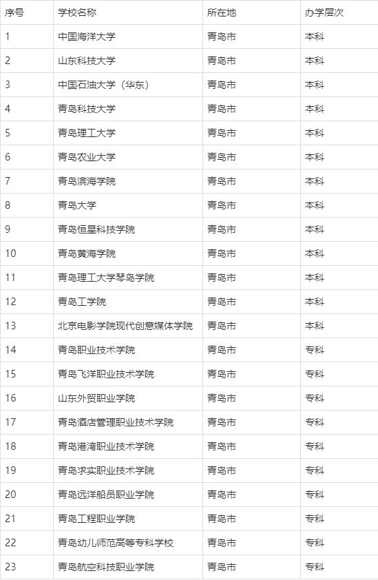 2024年青島的大學排名一覽表-圖1