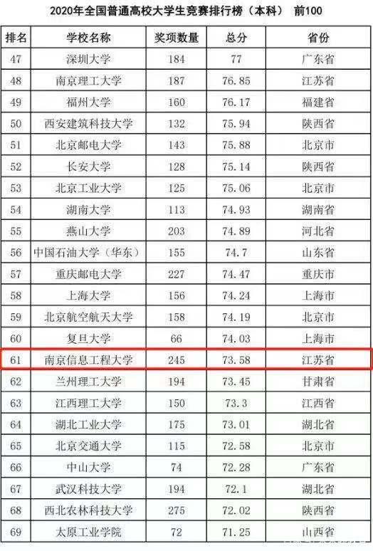 2024年南京信息工程大學(xué)全國(guó)排名-圖1