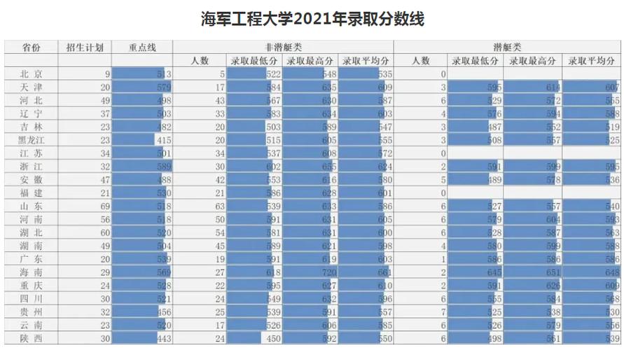2024年海軍工程大學分數(shù)線-圖1