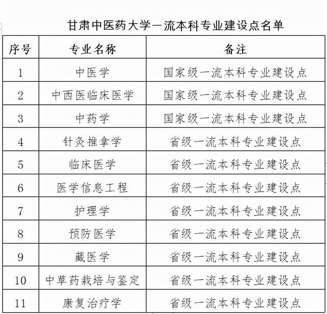 2024年甘肅中醫(yī)藥大學排名-圖1