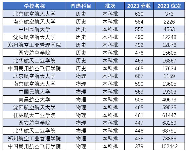 2024年航空學校錄取分數線-圖1