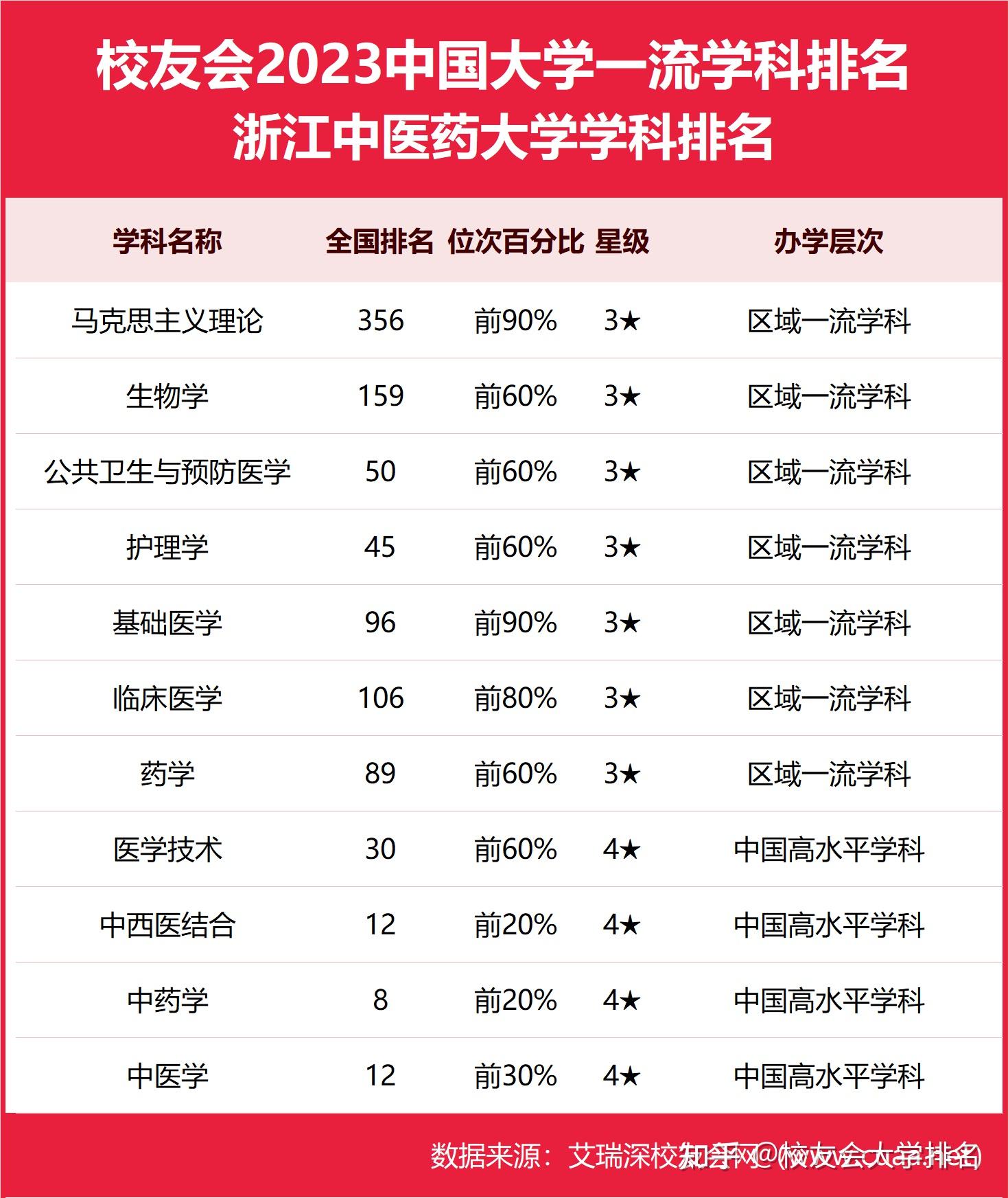 2024年浙江中醫(yī)藥大學排名-圖1