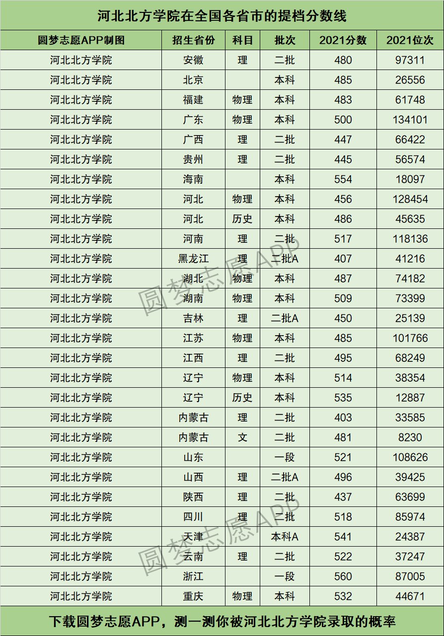 2024年河北北方學(xué)院排名-圖1