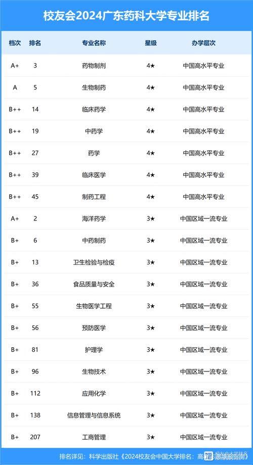 2024年廣東藥科大學全國排名-圖1