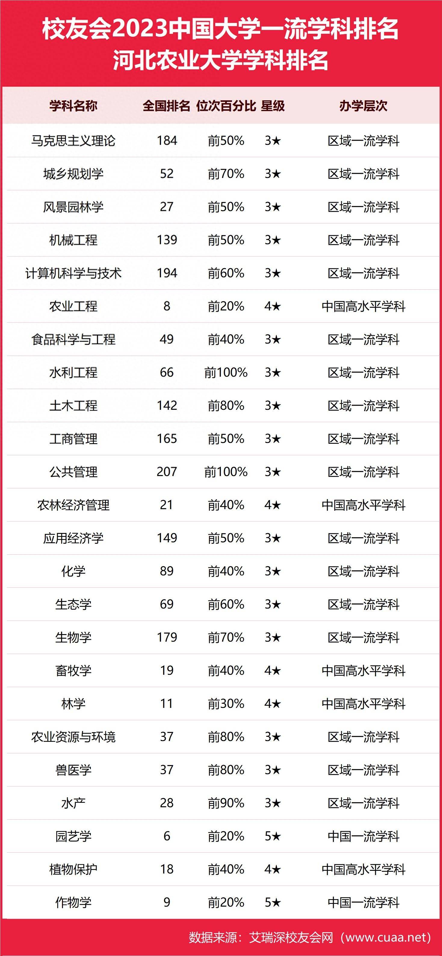 2024年河北農業大學排名全國第幾位-圖1