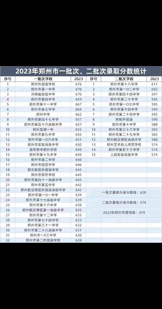 2024商丘市一中國際班分數線-圖1