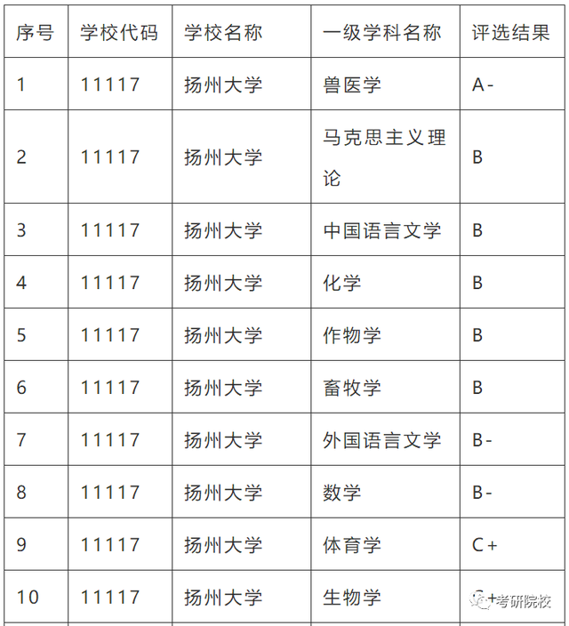 揚州大學(xué)學(xué)科評估-圖1