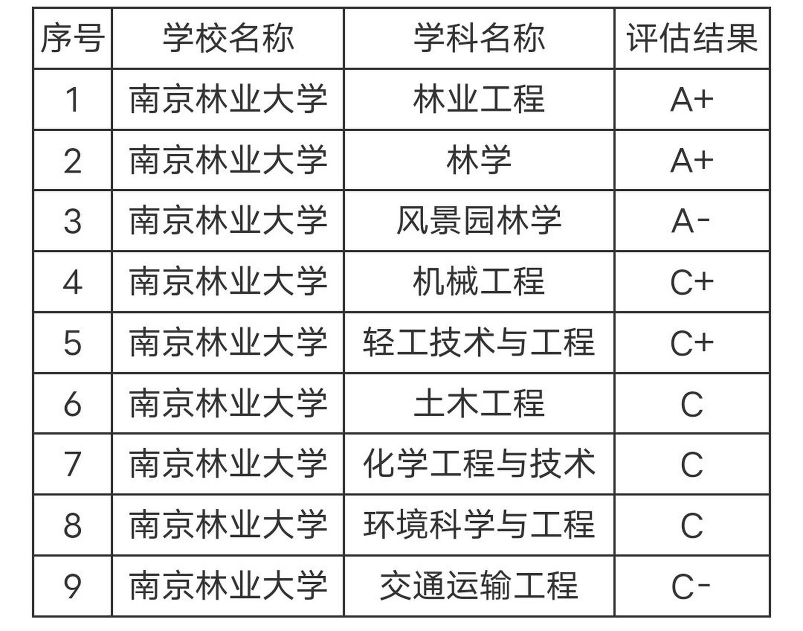 南京林業大學學科評估-圖1