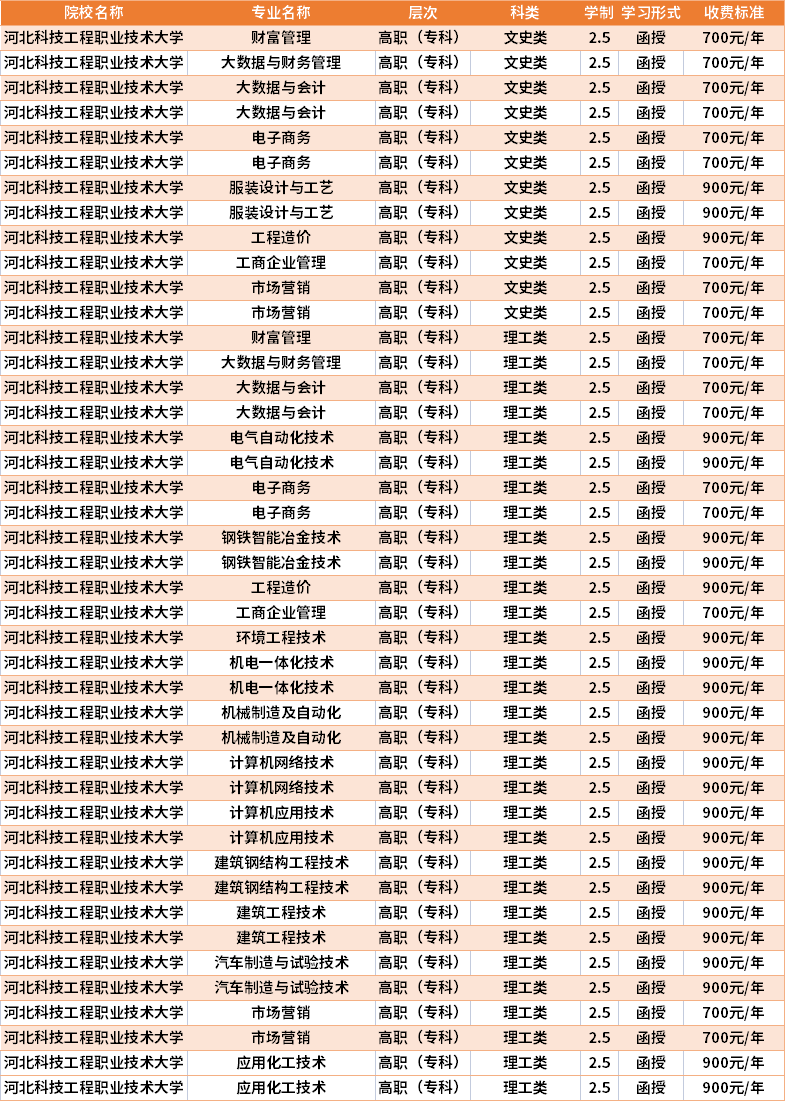 河北科技工程職業技術大學學費-圖1