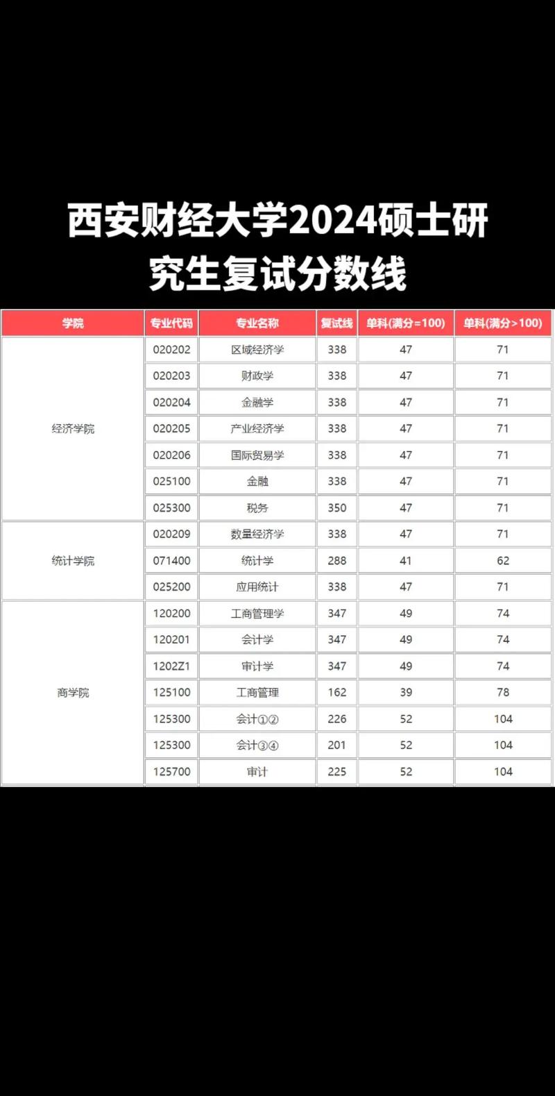 西安財(cái)經(jīng)學(xué)院2024錄取分?jǐn)?shù)線-圖1