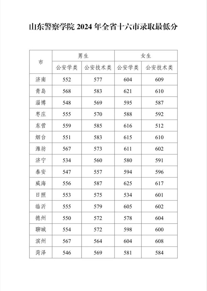 山東報考警校2024分數線-圖1