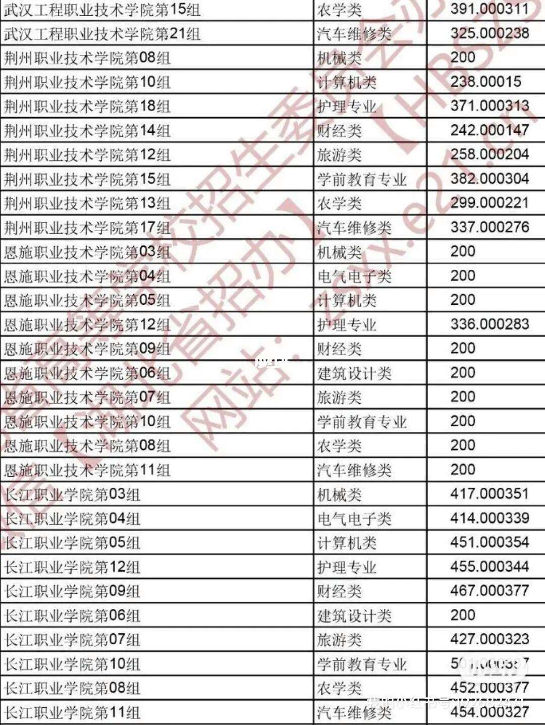 長江工程職業(yè)技術(shù)學(xué)院錄取線-圖1