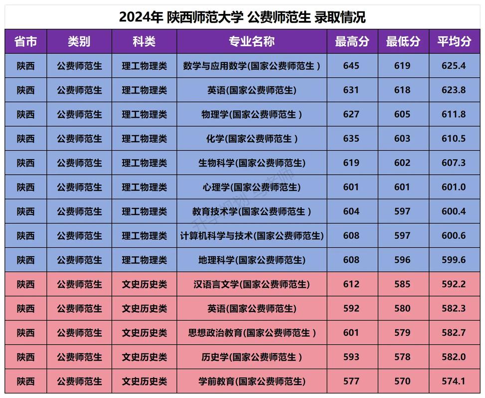 西安師范大學2024年錄取分數線是多少-圖1