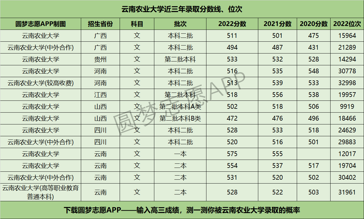 云南農(nóng)業(yè)大學(xué)錄取分?jǐn)?shù)線-圖1