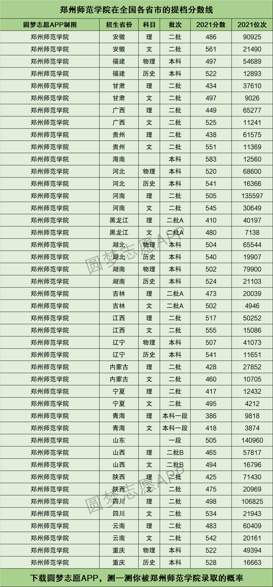 鄭州師范學院錄取分數線-圖1