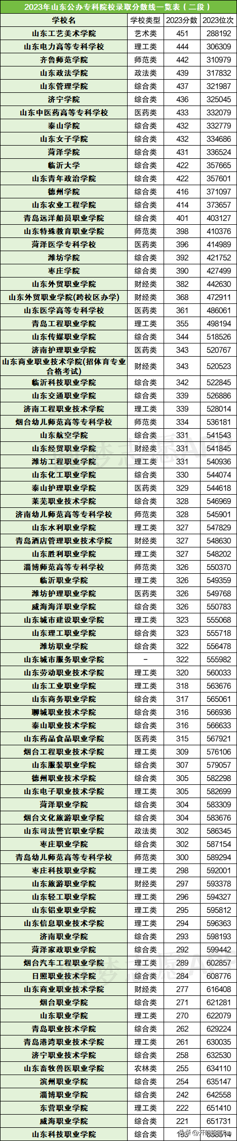 山東3十2學(xué)校錄取分?jǐn)?shù)線-圖1