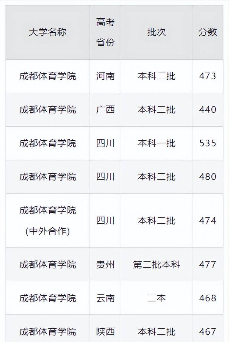 體育學(xué)院錄取分?jǐn)?shù)線-圖1