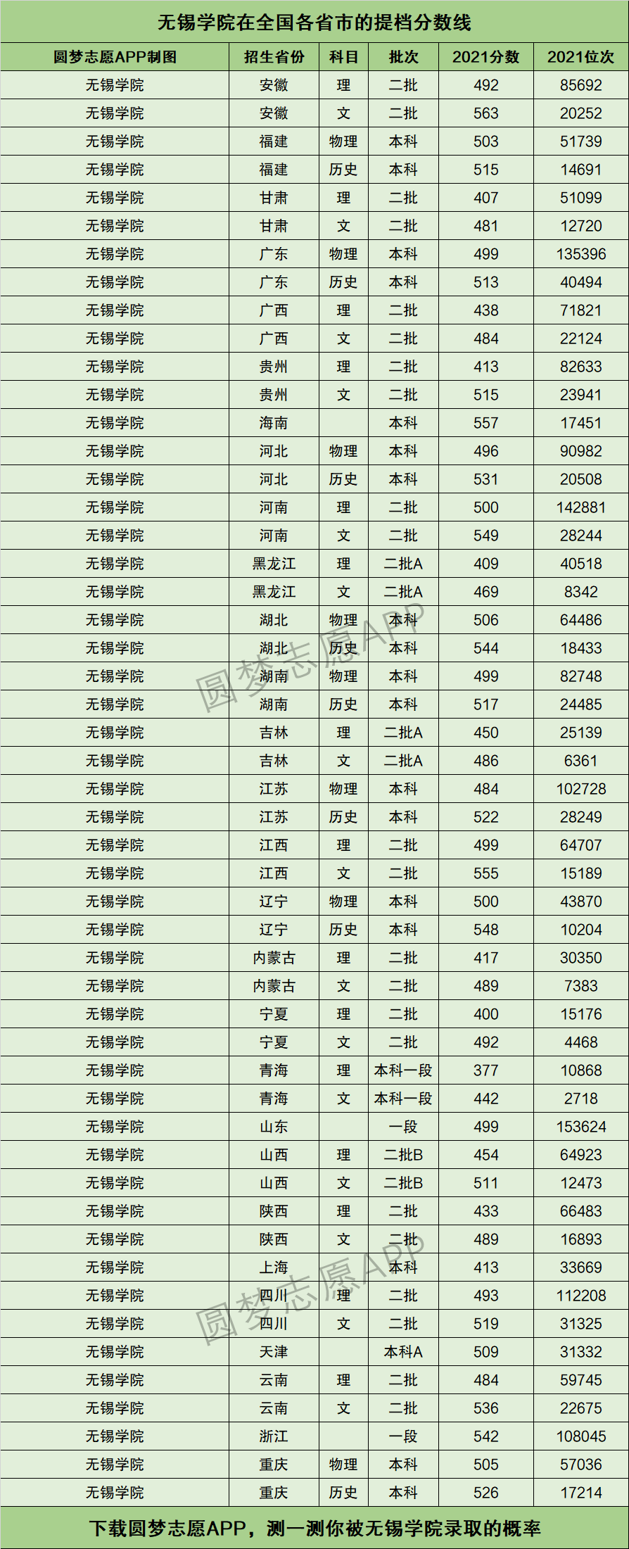 無錫學院錄取分數(shù)線-圖1