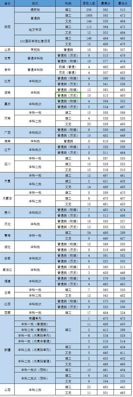 西安中醫藥學院分數線-圖1