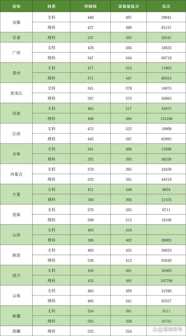 2024年長沙醫(yī)學(xué)院分?jǐn)?shù)線-圖1